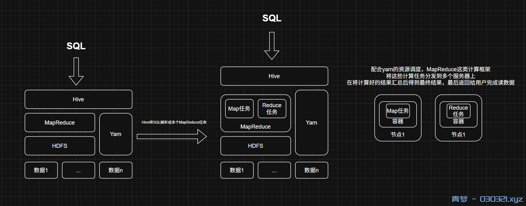 大数据相关知识-Hive