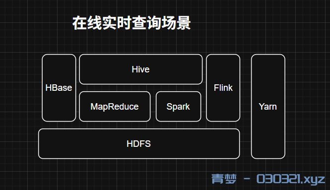 大数据相关知识-在线实时查询场景