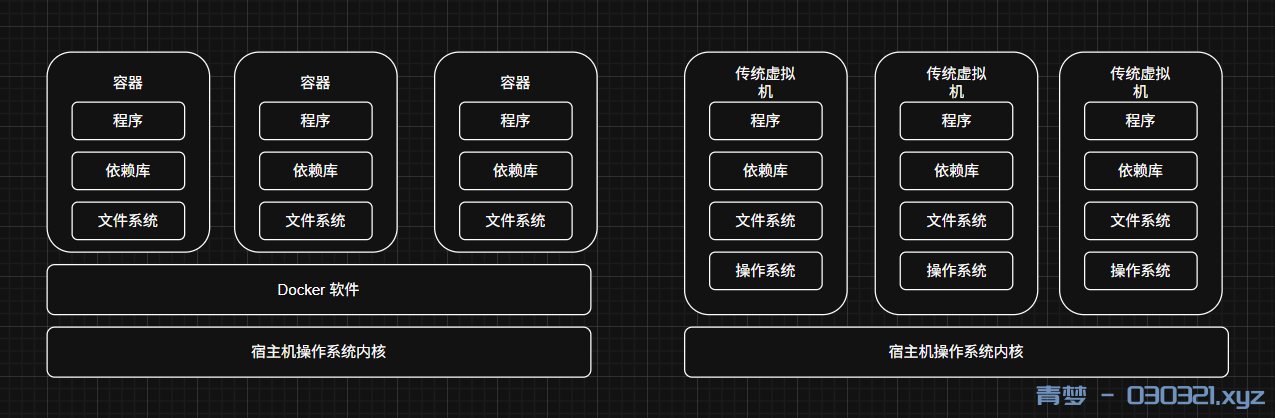 Docker与虚拟机的区别