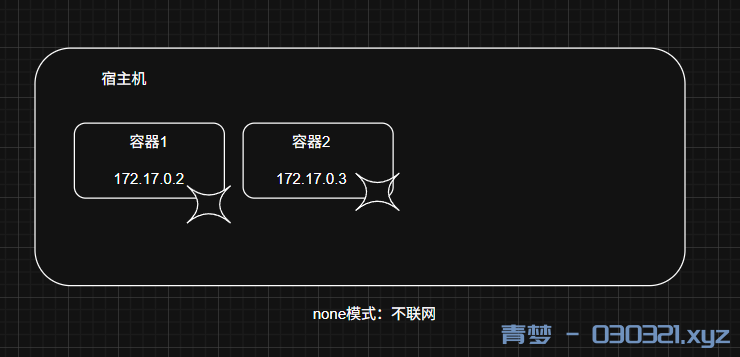 Docker网络-none模式