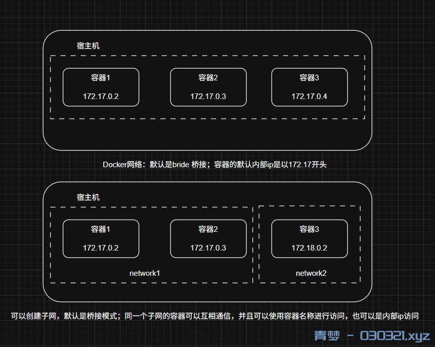 Docker网络-桥接模式