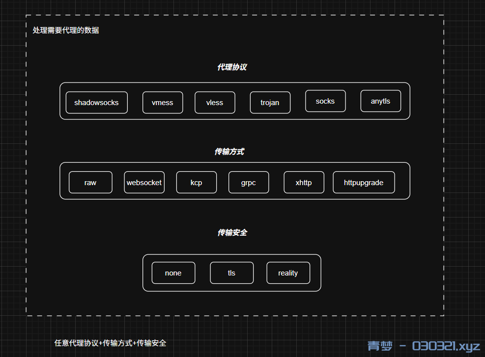 处理需要代理的数据